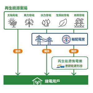 綠電轉供
